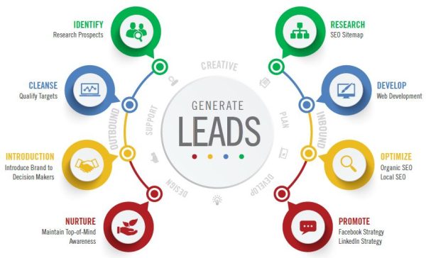Unlocking Growth: The Power of Lead Generation Services